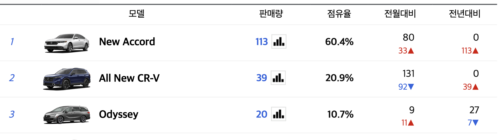 2024 혼다 어코드 하이브리드 가격 연비 시승후기(+개인적인 견해)