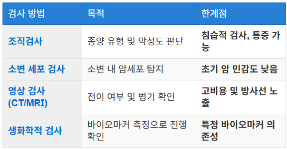 조직검사와 기타 진단 방법