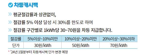 한전 에너지캐시백