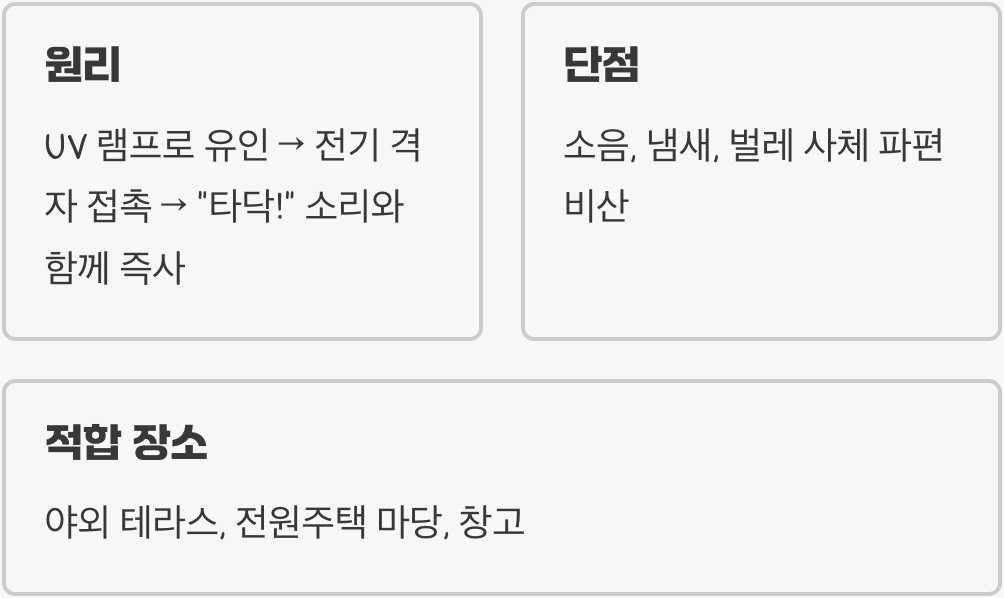 짜릿한 한 방, '전격살충 방식'