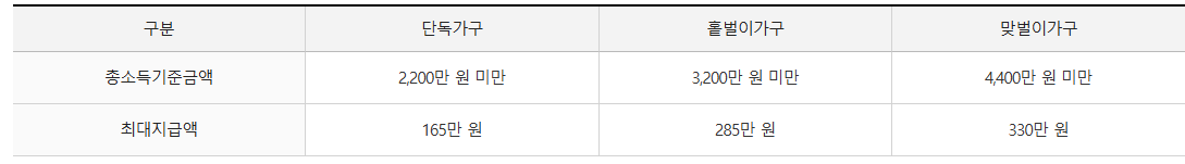 근로장려금 지급가능액