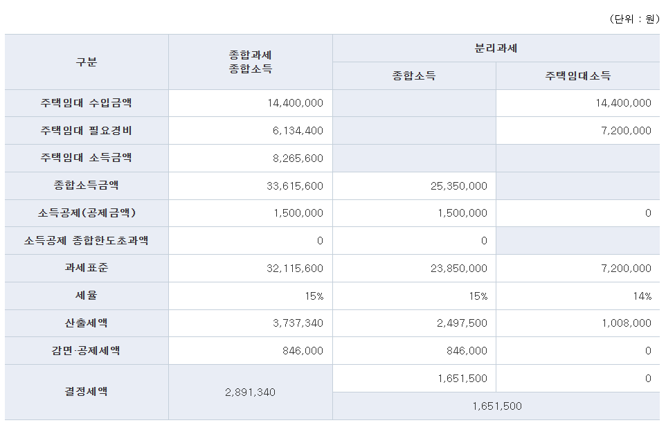주택임대소득 종합과세와 분리과세의 결정세액 비교표