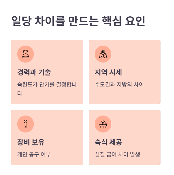 지역별 목수 구인 시세 차이