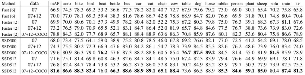 Single Shot Detection