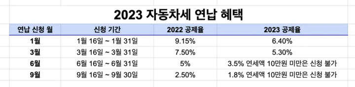 2023 자동차세 연납 혜택