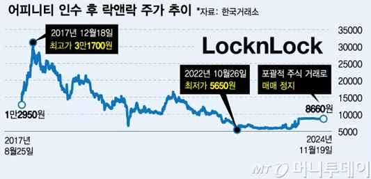 락앤락 상장폐지