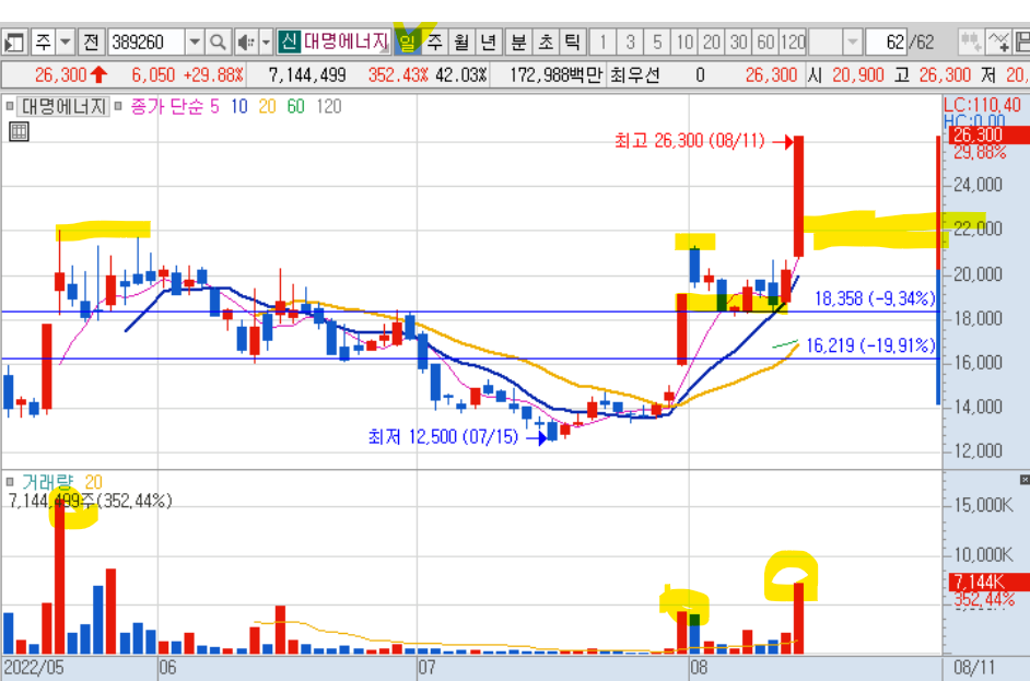 대명에너지 일봉차트