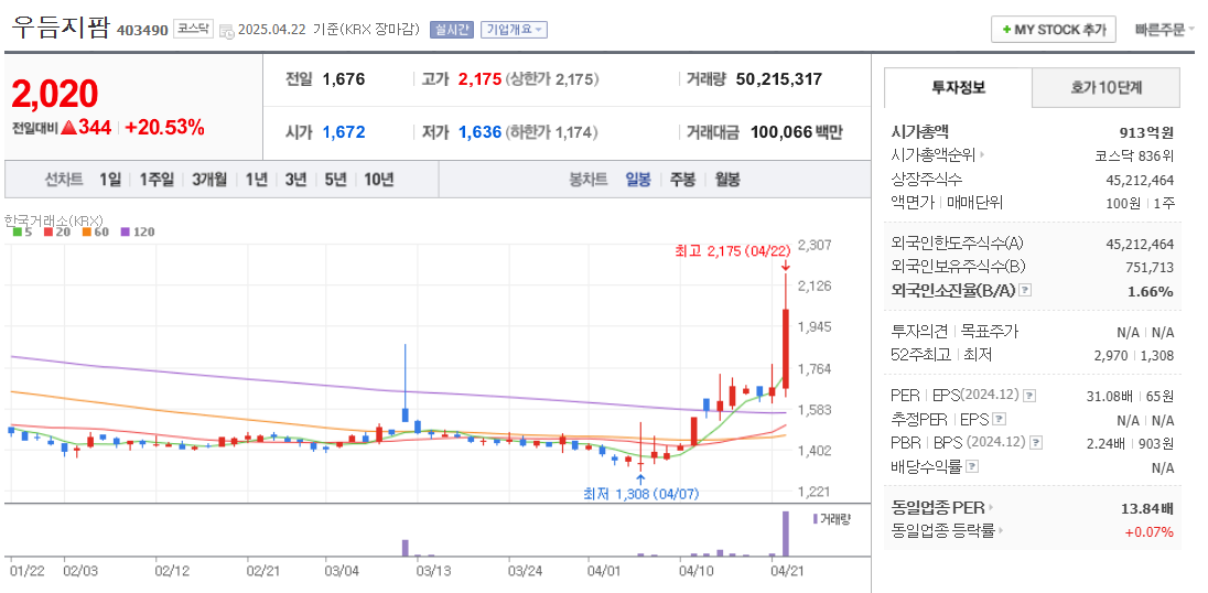 스마트팜 관련주 우듬지팜 주가 차트