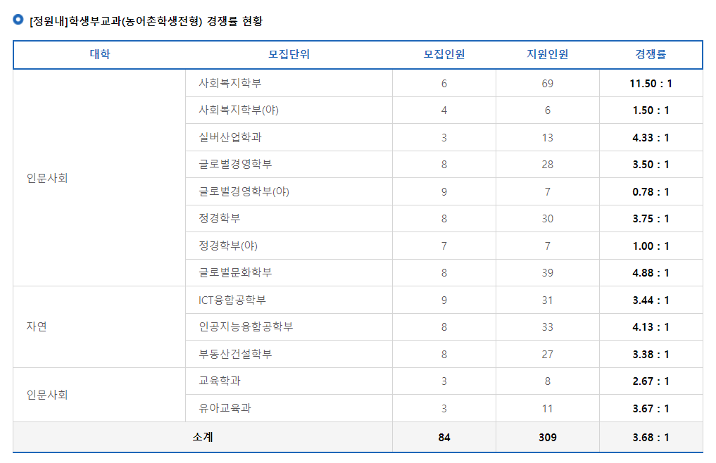 2024학년도 강남대학교 수시 전형 [정원내]학생부교과(농어촌학생전형) 경쟁률 현황