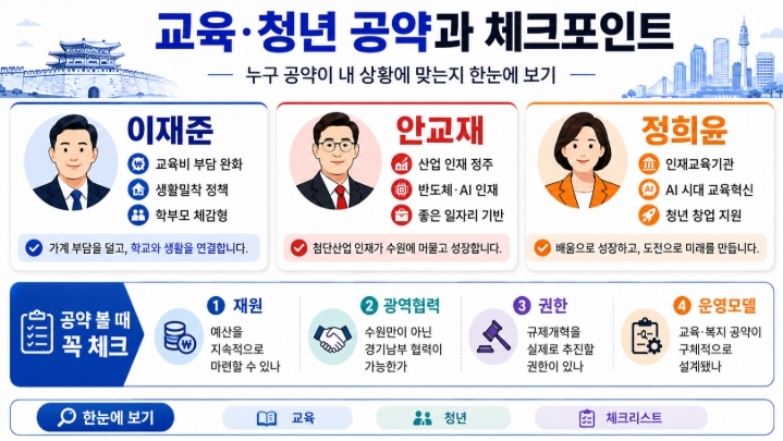 2026 수원시장 후보 공약 비교 이재준 안교재 정희윤 핵심정리