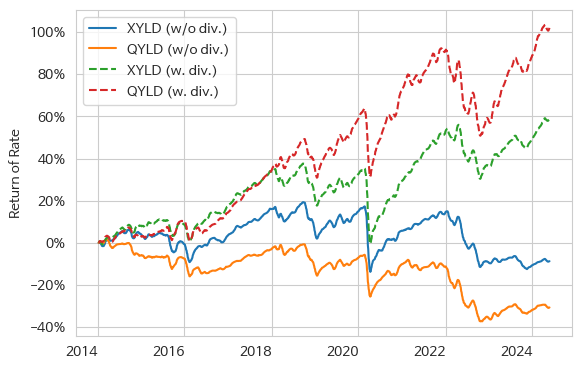 XYLD와 QYLD의 20거래일 이동평균 (배당 고려와 배당 미고려)
