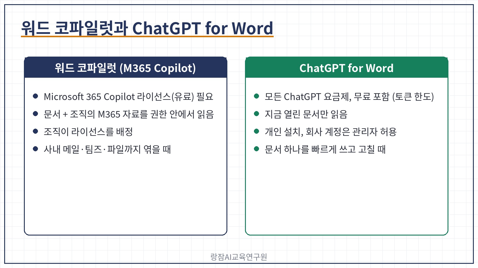 워드 코파일럿과 ChatGPT for Word 비교 &mdash; 요금, 읽는 범위, 대화 기록, 관리자 설정
