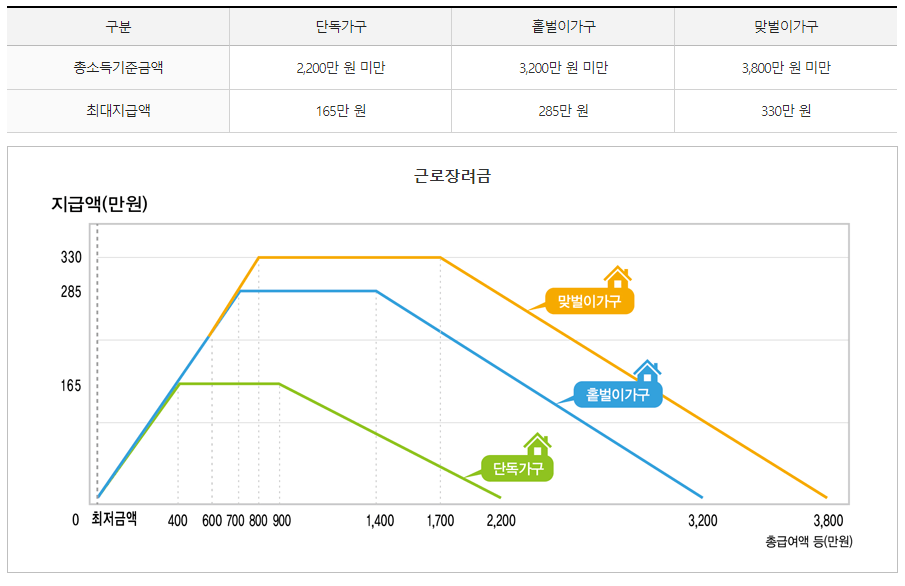 2023 근로장려금 신청