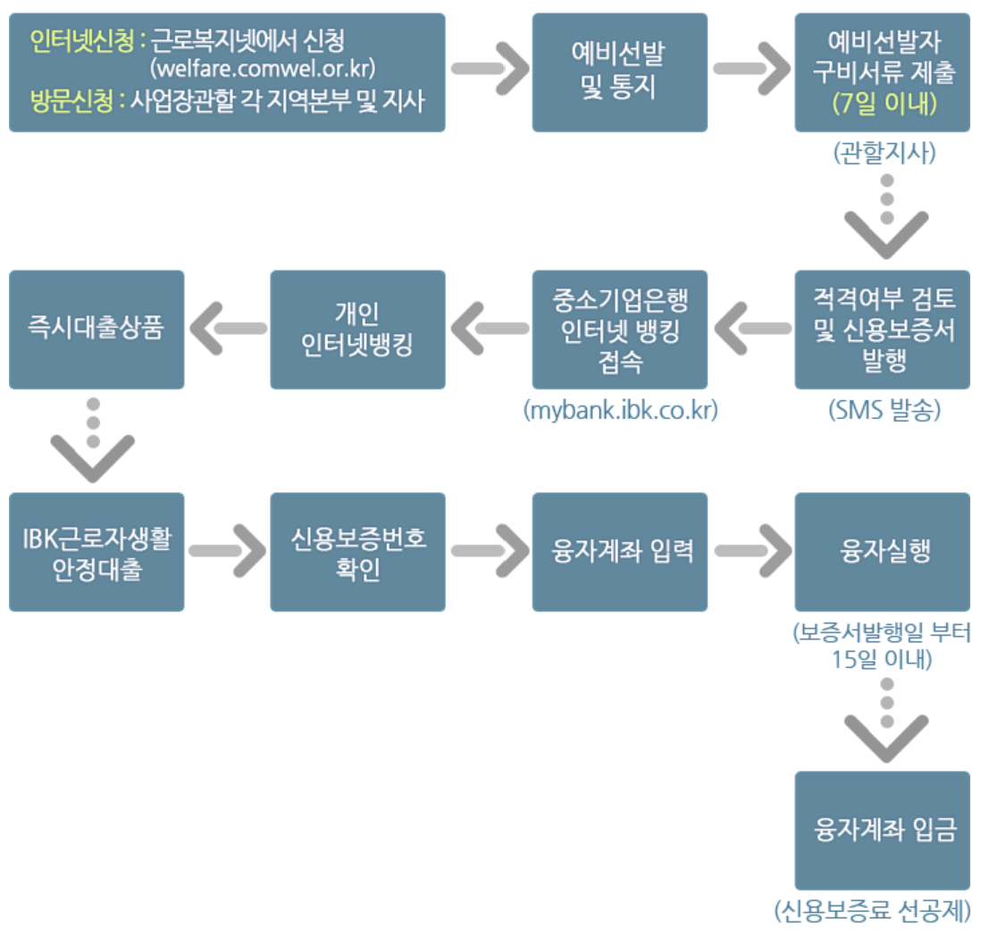 소액생계비 긴급대출