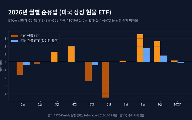 이더리움 ETF가 비트코인 ETF보다 자금 유입 앞선 배경과 가격 괴리