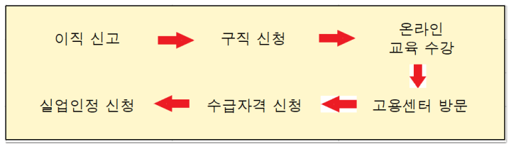 실업급여-신청방법
