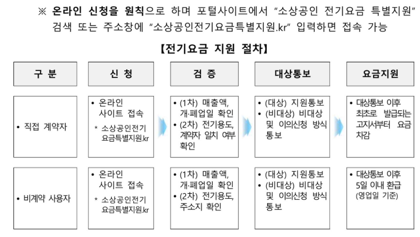 소상공인 전기요금 특별지원 신청 최대 20만원