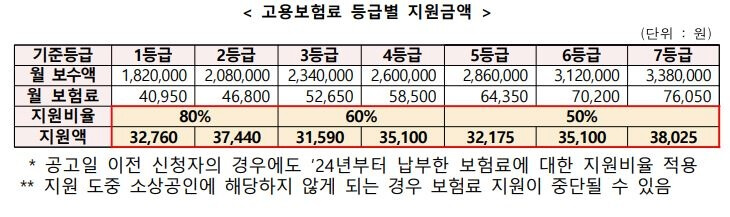 고용보험료-등급별-지원금액