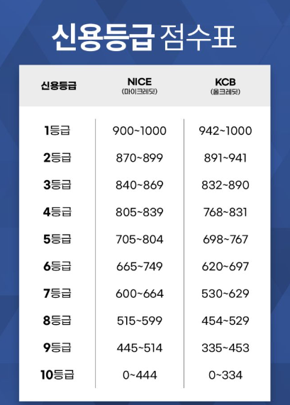 신용등급 올리는 방법