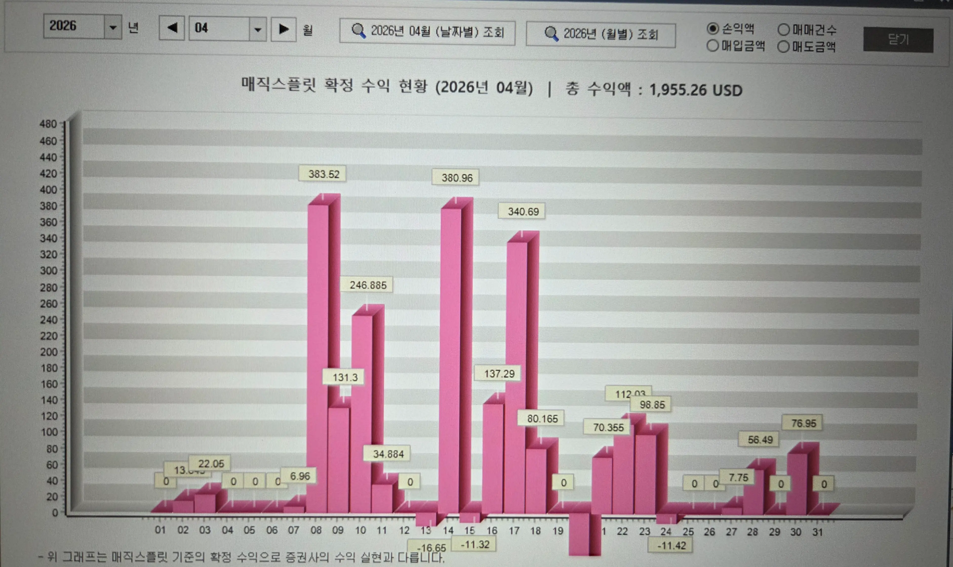 2026년 4월 미국 주식 투자 확정 수익
