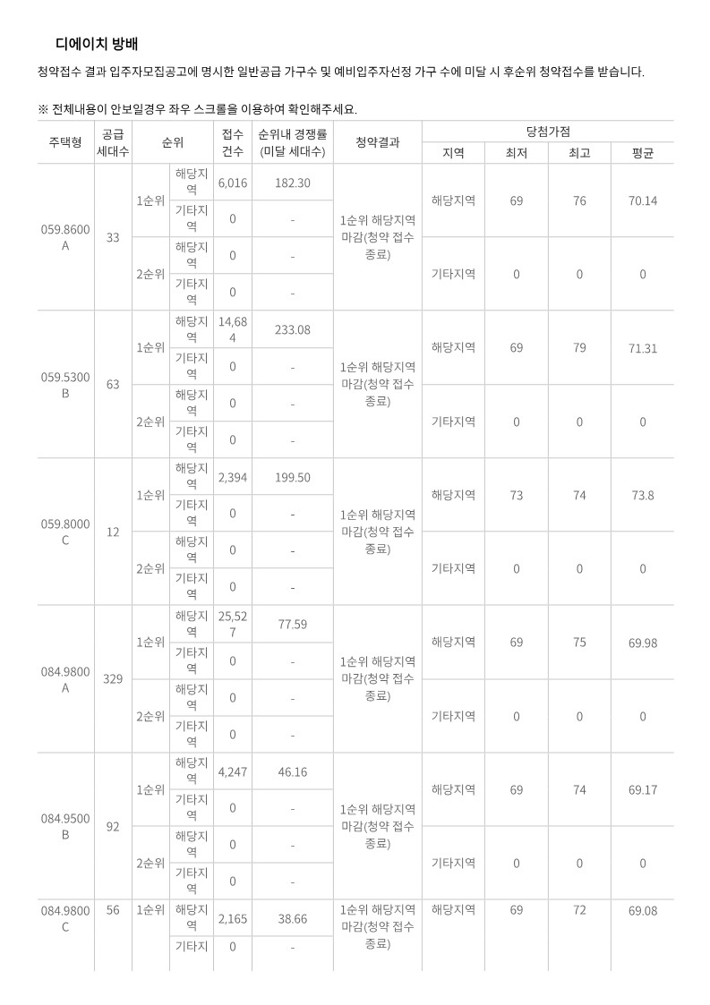 디에이치 방배 경쟁률 당첨 가점
