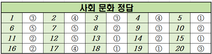 2024년-6월-고2-사회 문화-모의고사-정답