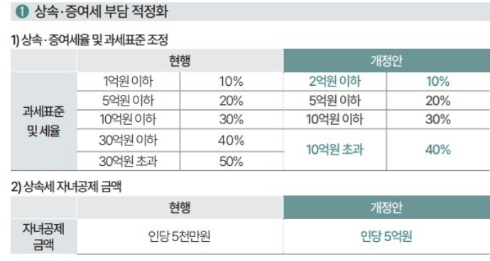 2024년 세법개정안 발표 상속세 개편 자녀 공제 5억