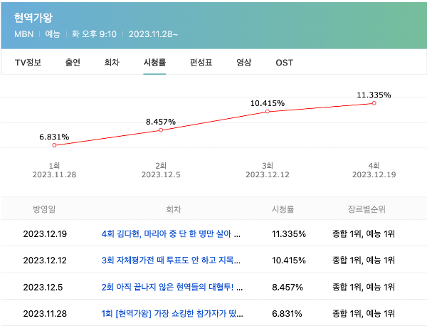 현역가왕 시청률