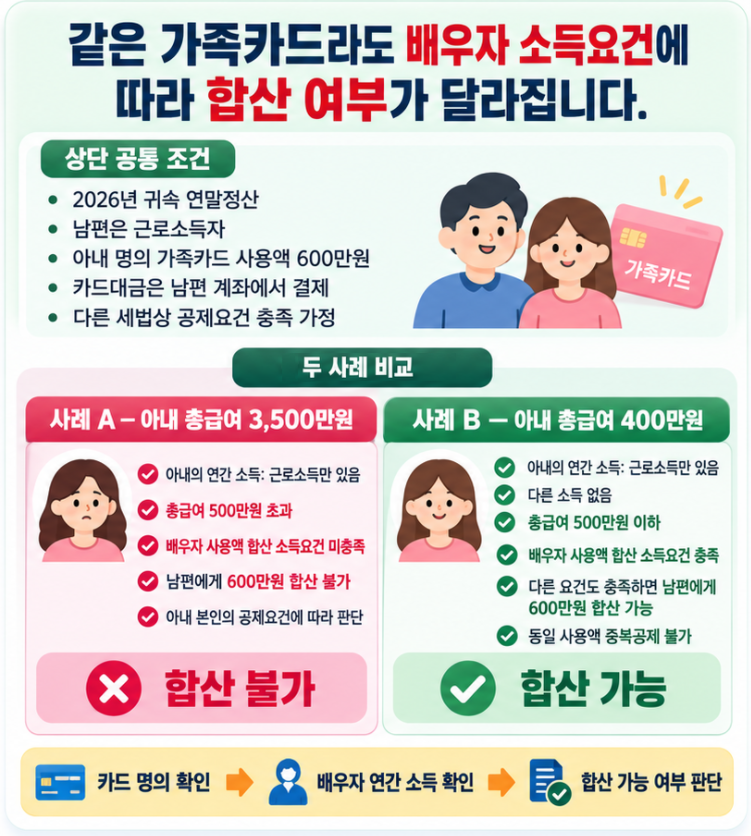 맞벌이 연말정산에서 아내 명의 가족카드 사용액 600만원을 배우자 총급여 3,500만원과 400만원 사례로 비교하여 남편의 합산 가능 여부를 구분하는 이미지