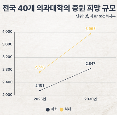 의대증원희망