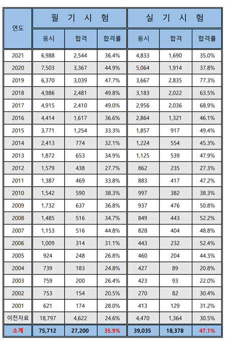 화공기사 합격률