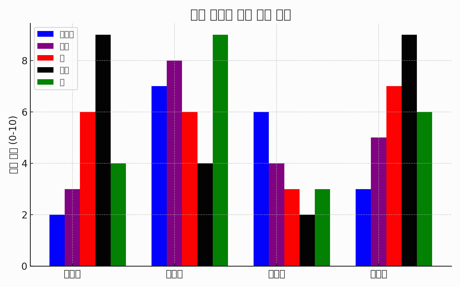 음악 장르별 감정 변화 그래프