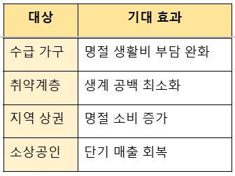 조기 지급 금액과 생활 체감 효과