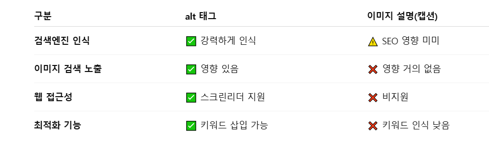 alt 태그와 이미지 설명 효과 차이