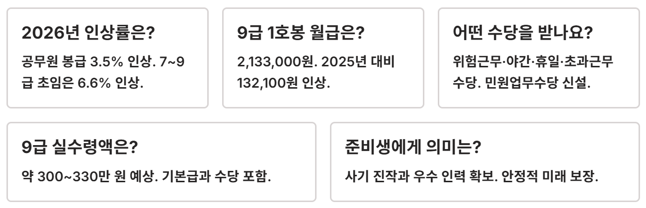 2026년 공안직공무원 봉급표
