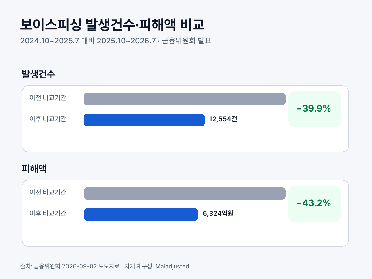 보이스피싱 발생건수와 피해액의 비교기간 감소를 보여주는 막대그래프