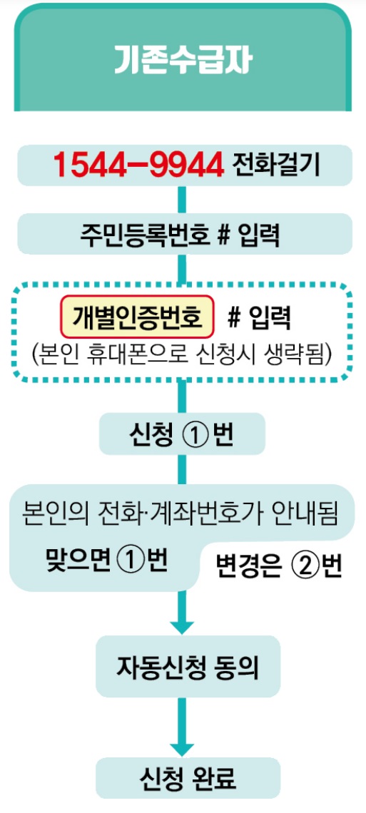 자녀장려금 신청방법(1)