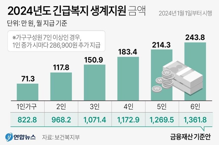 긴급복지 생계지원금