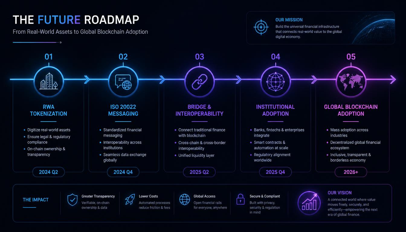 A futuristic roadmap timeline graphic showing stages from RWA tokenization to global blockchain utility adoption.