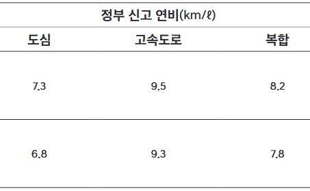 GV80 쿠페 연비