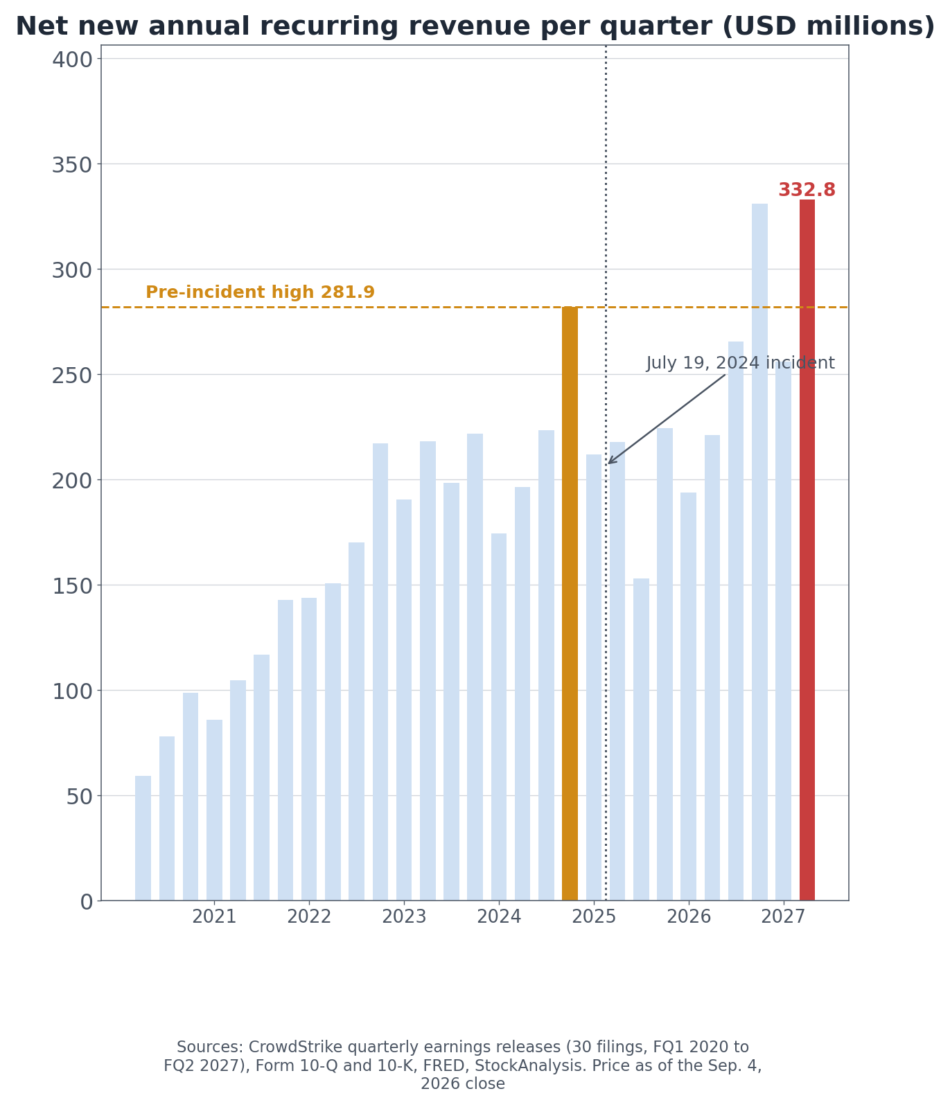 Quarterly net new ARR and the July 2024 outage