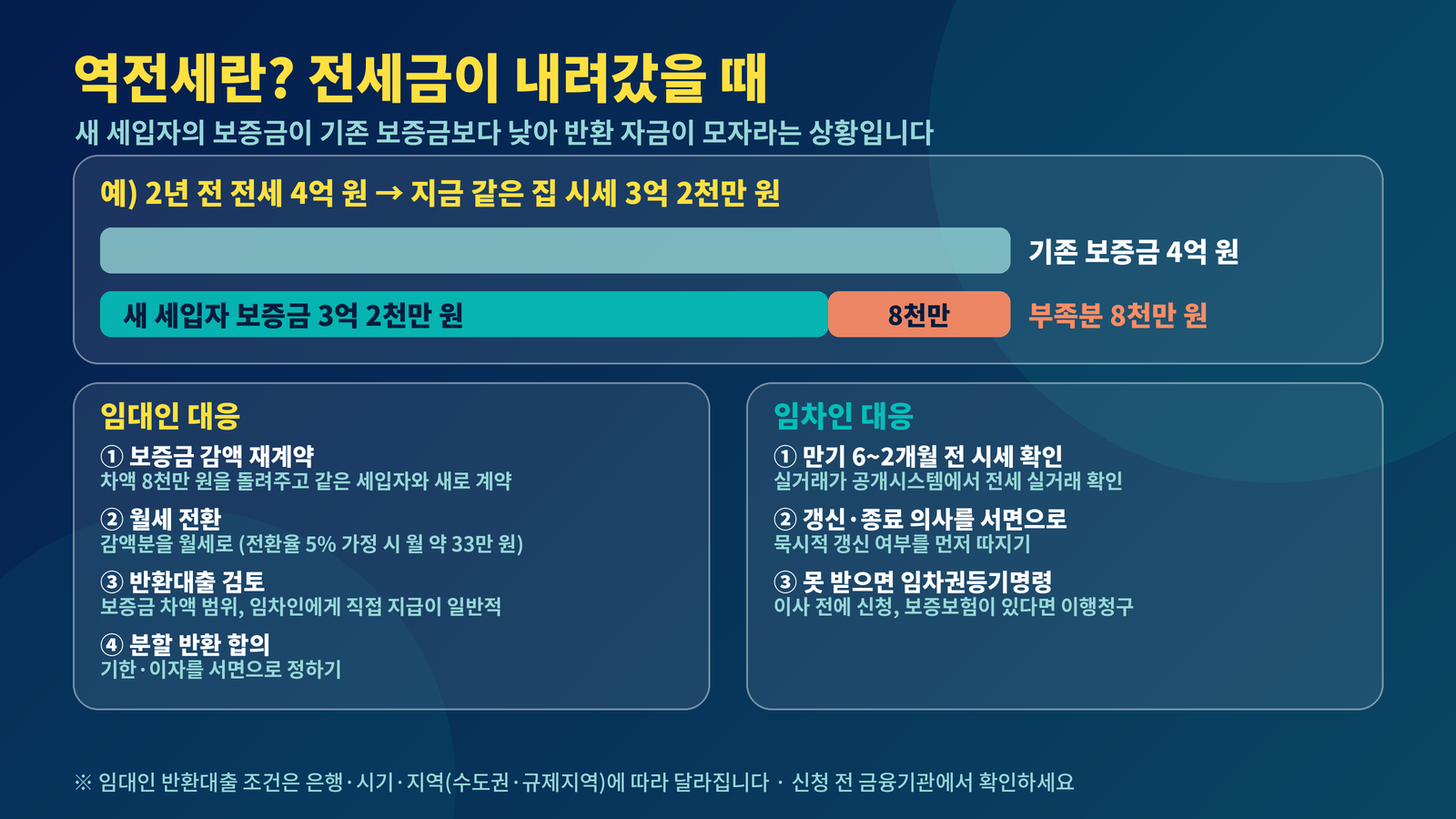 역전세 부족분 기존 보증금 4억 새 보증금 3억2천만 8천만 임대인 임차인 대응