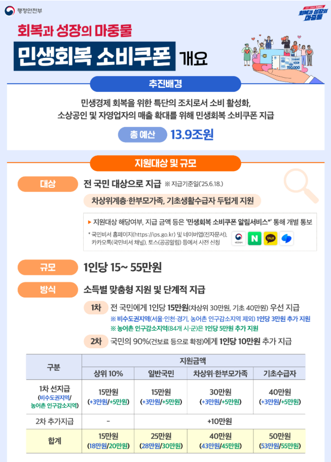 민생회복 소비쿠폰 신청방법, 소비처, 사용기간 총정리