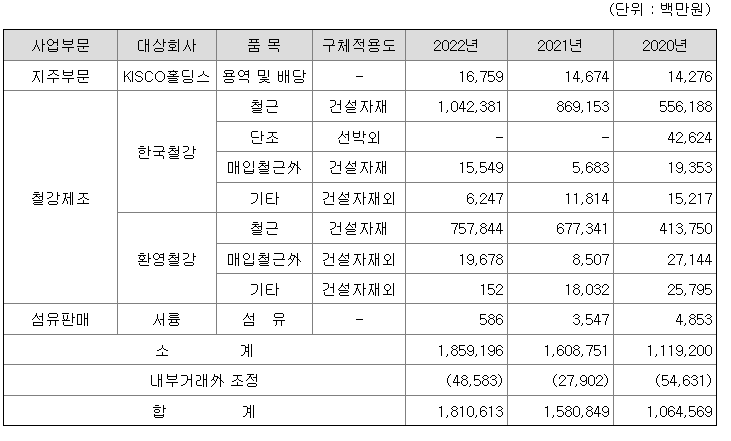 KISCO홀딩스 2022년 매출액