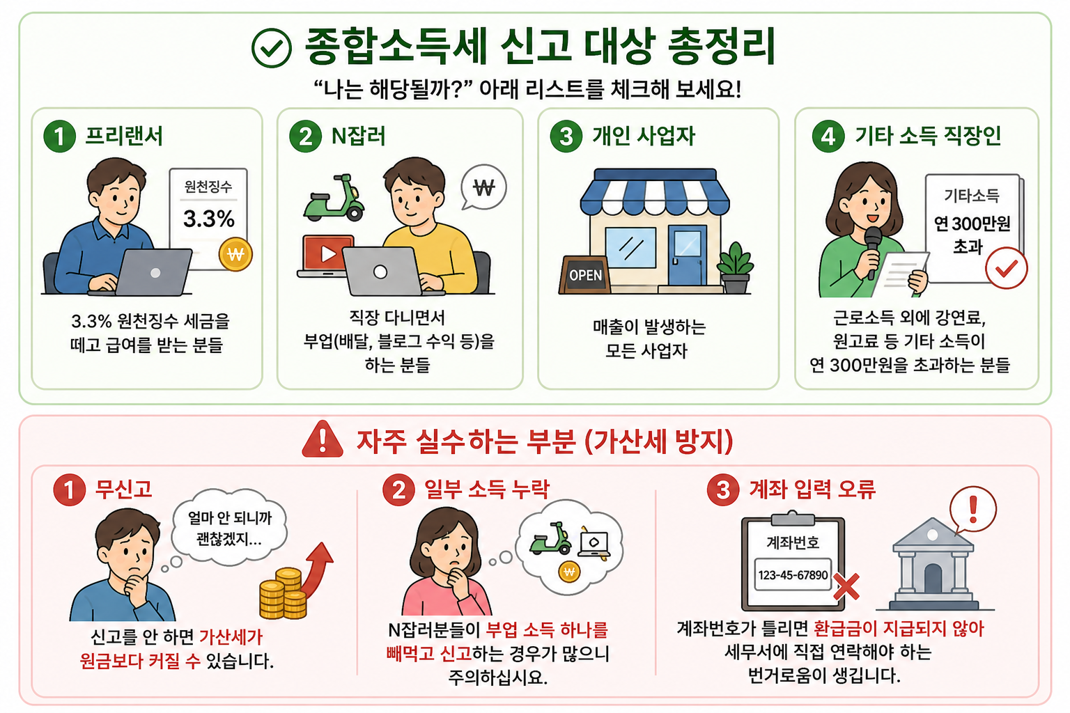 종합소득세 신고 대상과 프리랜서, N잡러, 개인사업자 기준을 정리하고, 자주 실수하는 부분과 가산세 방지 방법까지 한눈에 확인할 수 있는 인포그래픽입니다.
