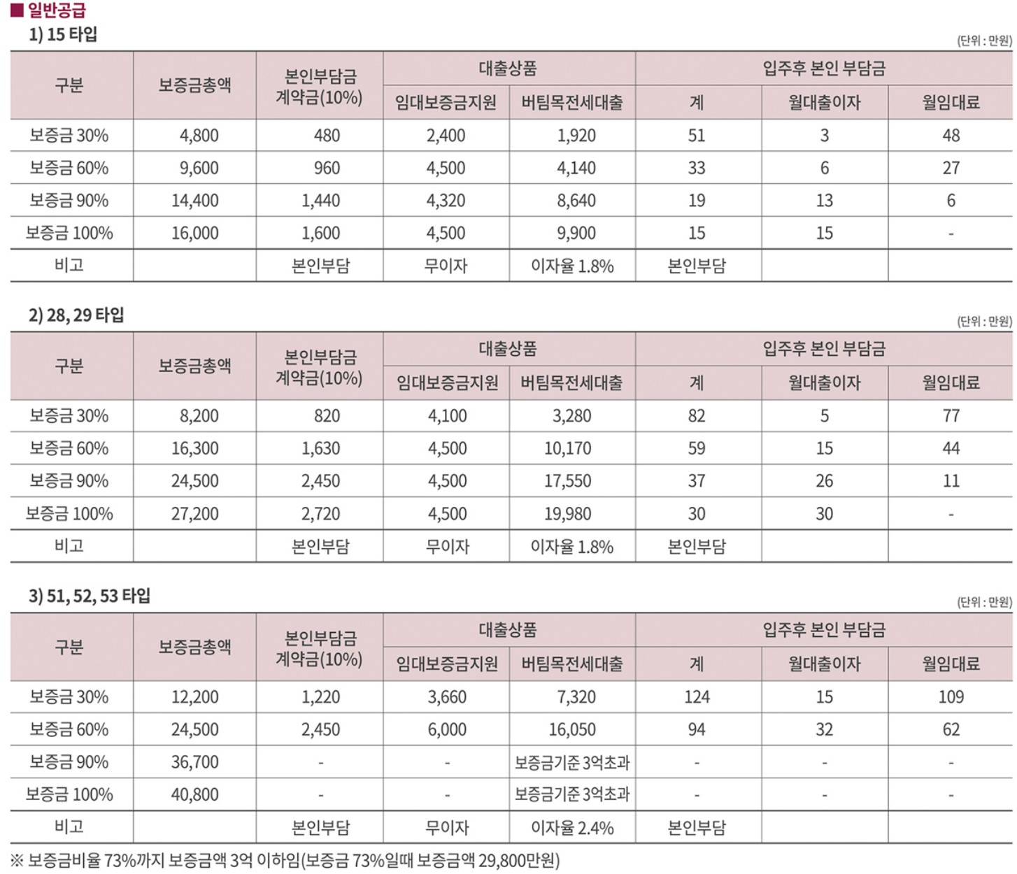 신풍역 비스타동원 청년안심주택 청약 신청 방법