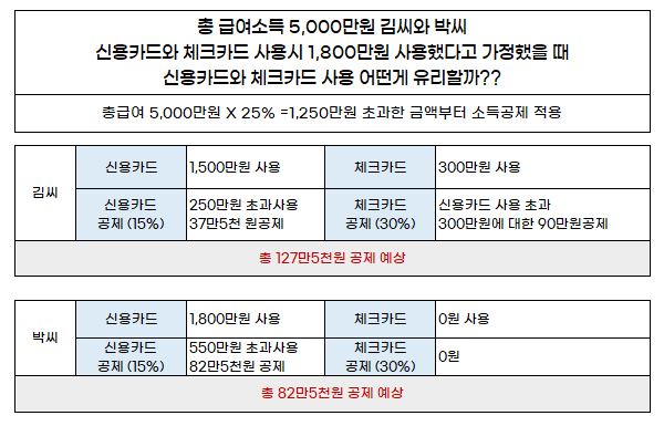 총급여의 25%&#44; 두사람의 비교표