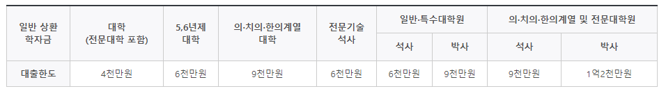 학자금-대출-한도-안내-표