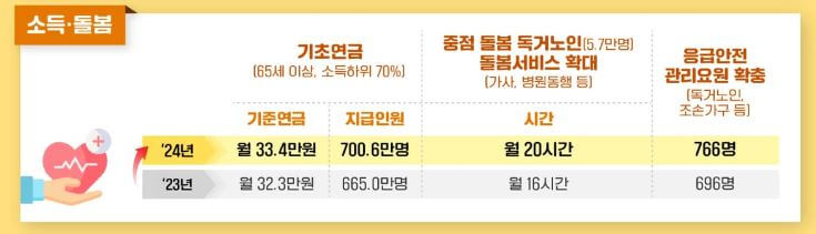 2024 노인일자리수당 기초연금 독거노인지원 보훈정책