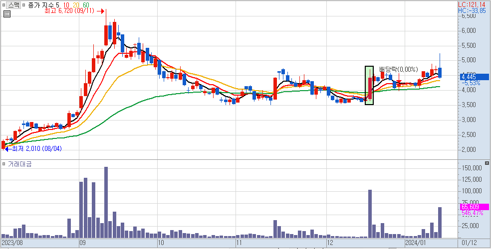 스맥 일봉 차트
